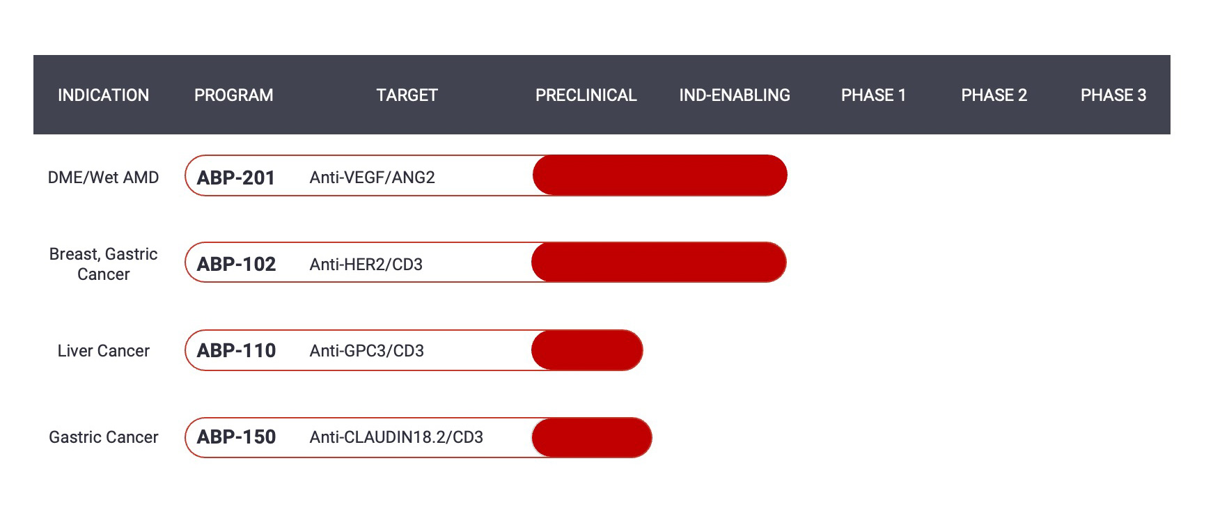 A chart of showing the Abpro product pipeline for four products